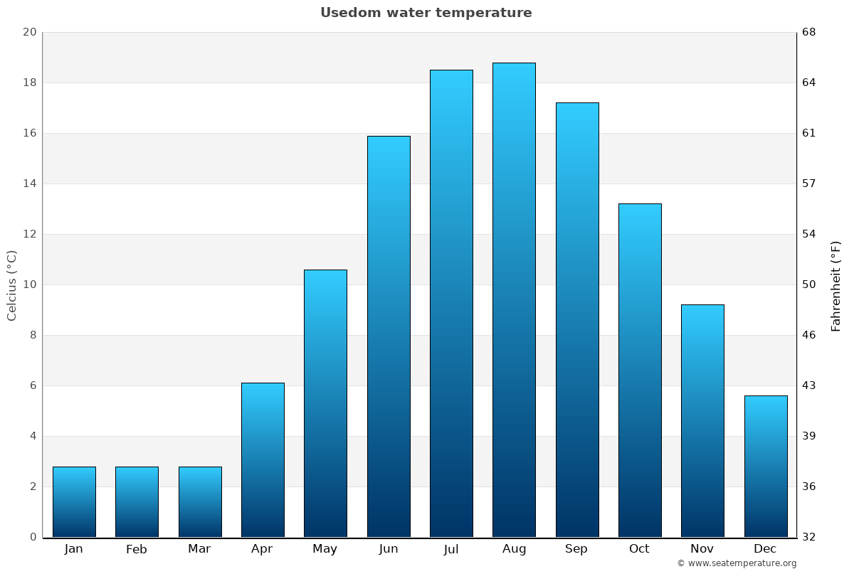 Usedom average water temp chart
