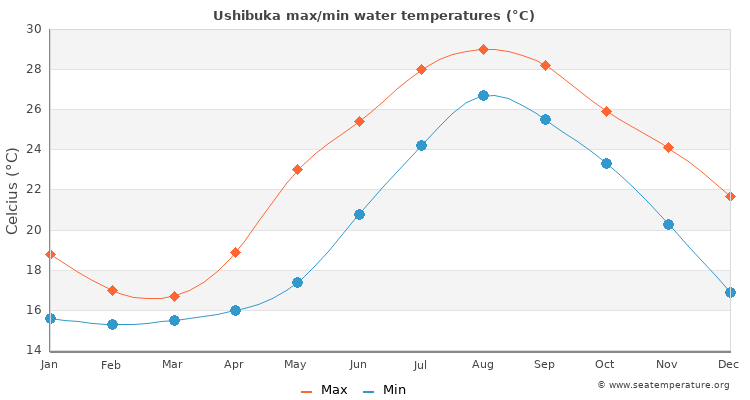 Ushibuka average maximum / minimum water temperatures