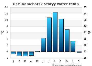 Ust’-Kamchatsk Staryy average water temp