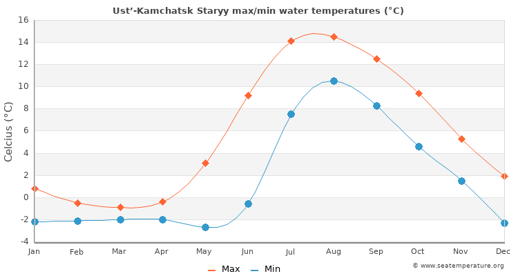 Ust’-Kamchatsk Staryy average maximum / minimum water temperatures