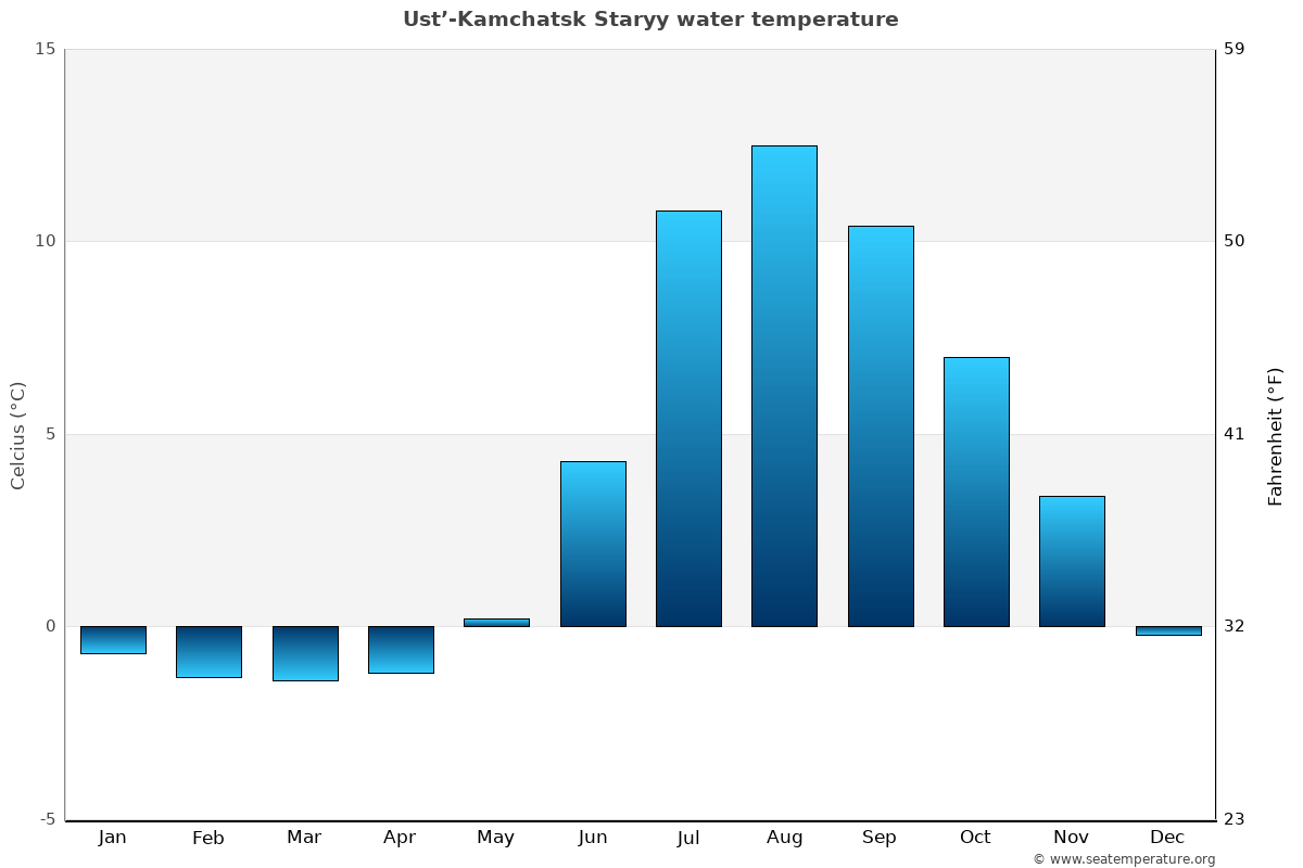 Ust’-Kamchatsk Staryy average water temp chart