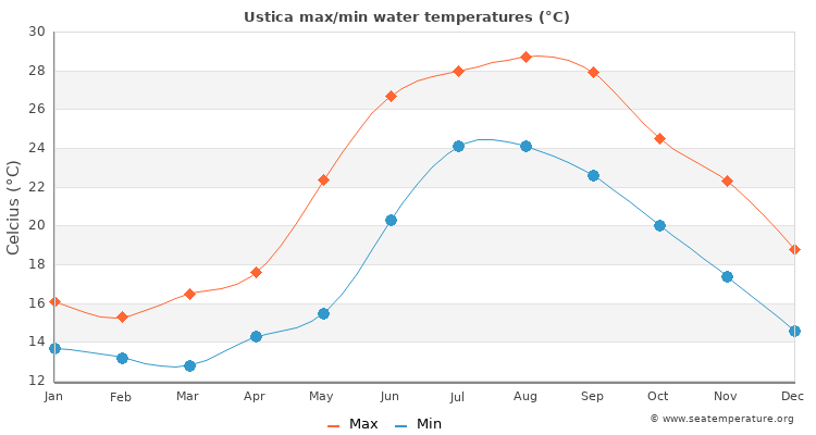 Ustica average maximum / minimum water temperatures