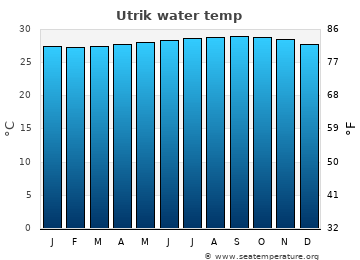 Utrik average water temp