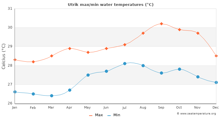 Utrik average maximum / minimum water temperatures