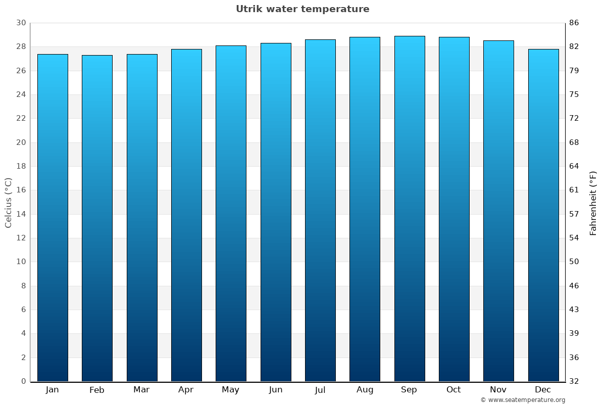Utrik sea temperature graph Utrik average water temp chart