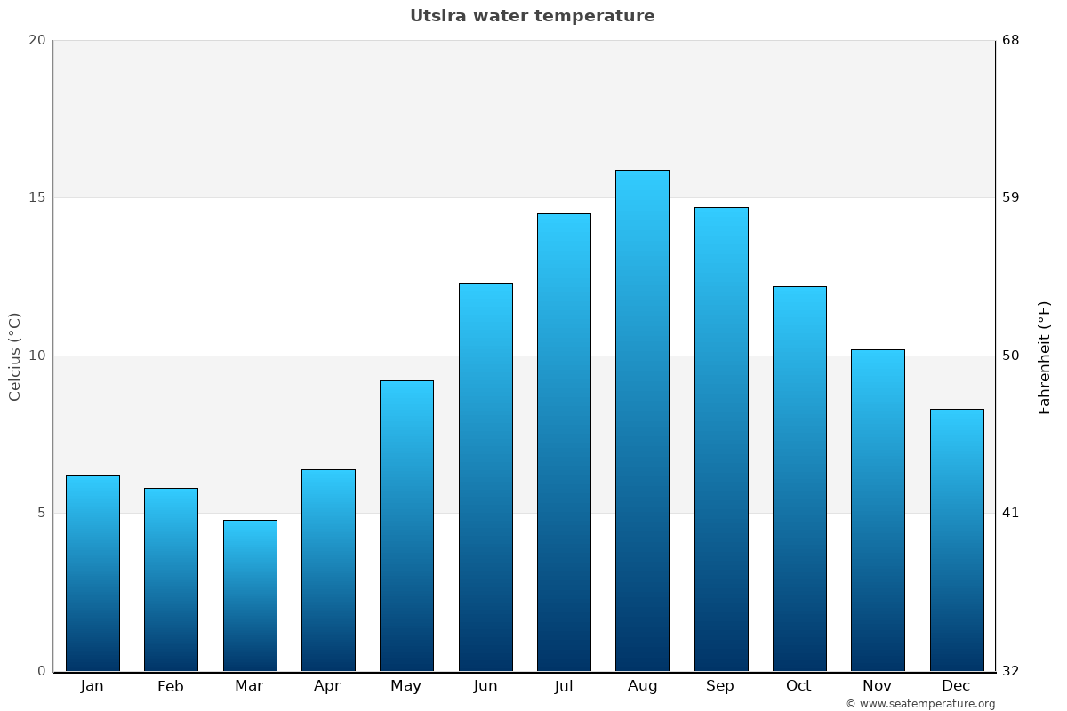 Utsira average water temp chart