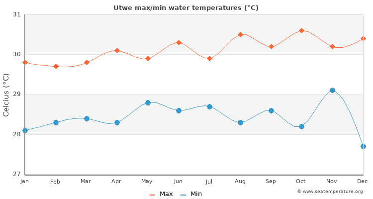 Utwe average maximum / minimum water temperatures