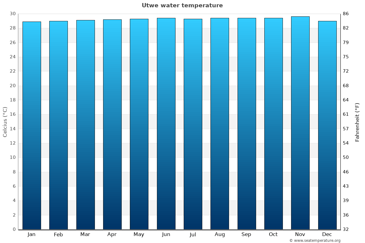 Utwe average water temp chart