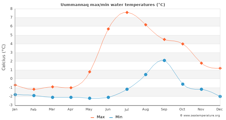 Uummannaq average maximum / minimum water temperatures