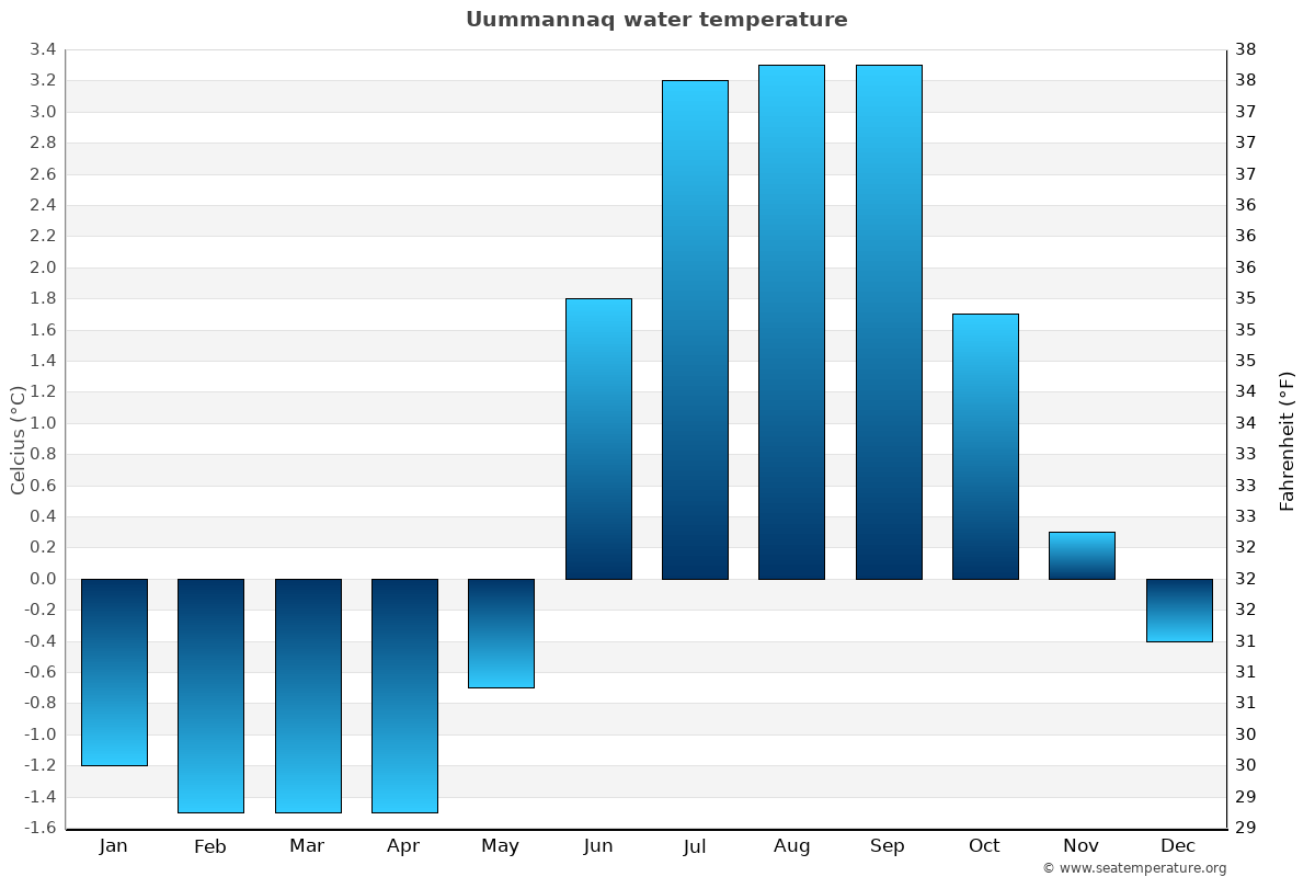 Uummannaq average water temp chart