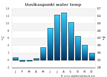 Uusikaupunki average water temp