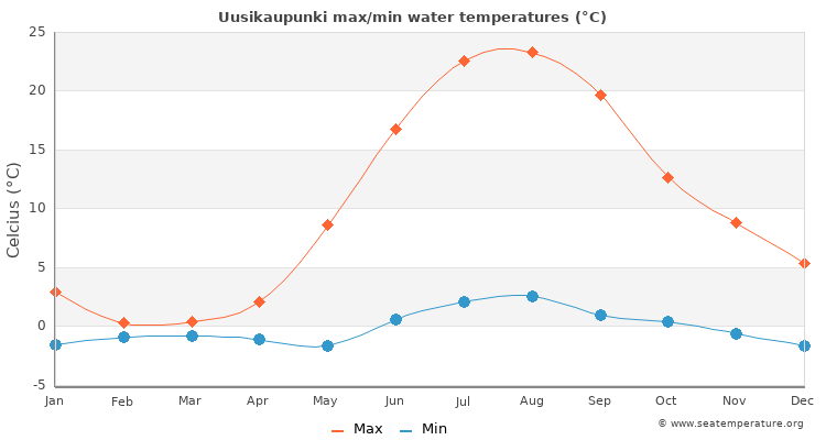 Uusikaupunki average maximum / minimum water temperatures