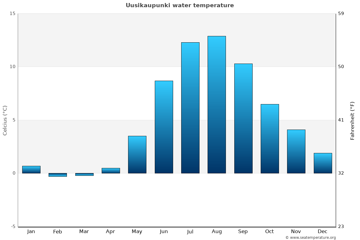 Uusikaupunki average water temp chart