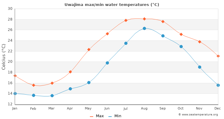 Uwajima average maximum / minimum water temperatures