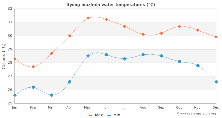 Uyong average maximum / minimum water temperatures