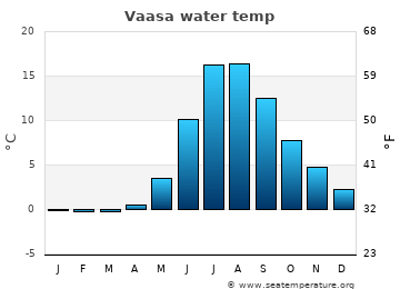 Vaasa average water temp