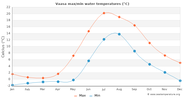 Vaasa average maximum / minimum water temperatures