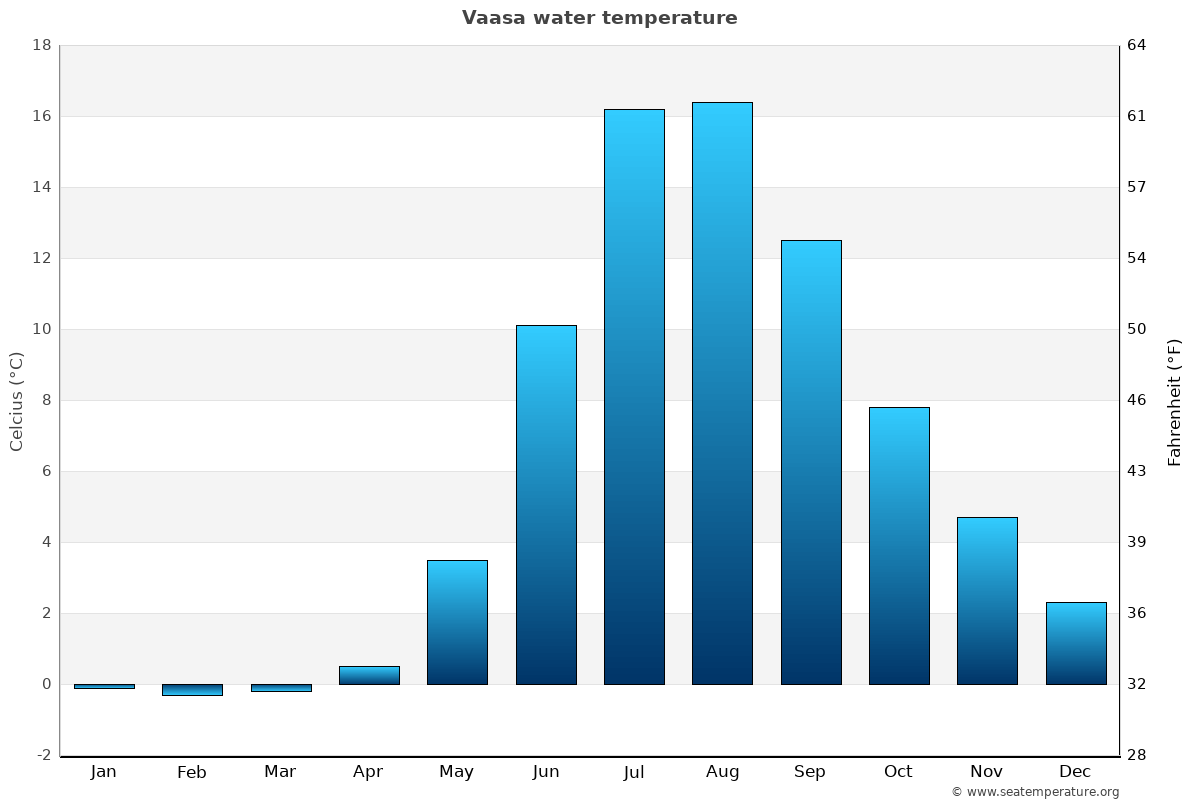 Vaasa average water temp chart