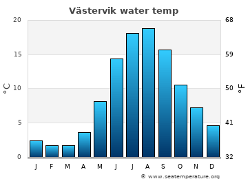 Västervik average water temp