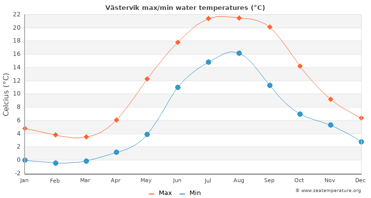 Västervik average maximum / minimum water temperatures