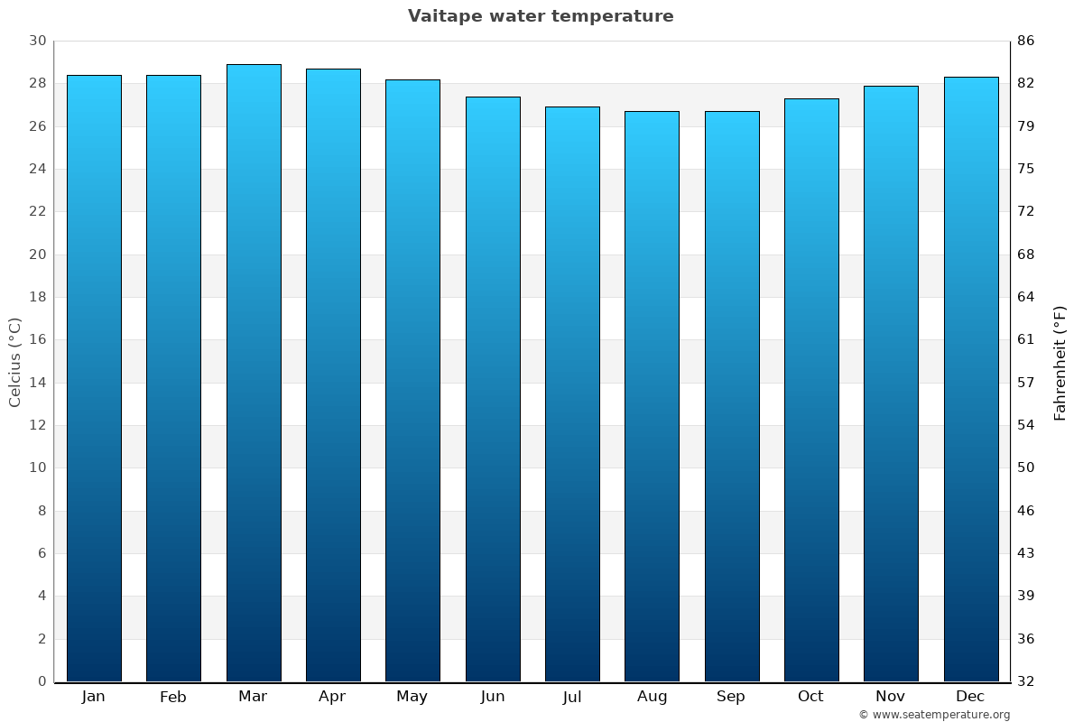 Vaitape sea temperature graph Vaitape average water temp chart