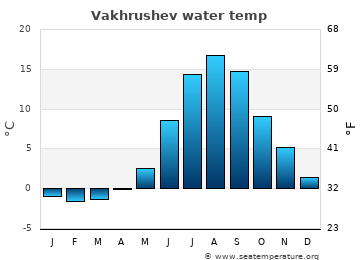 Vakhrushev average water temp