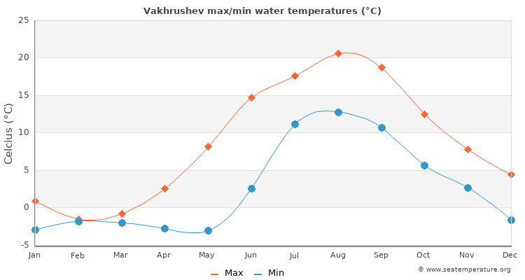 Vakhrushev average maximum / minimum water temperatures