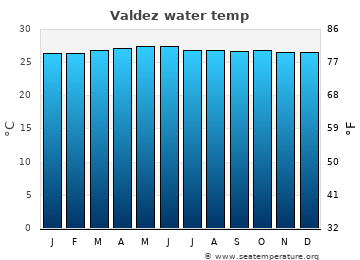 Valdez average sea sea_temperature chart