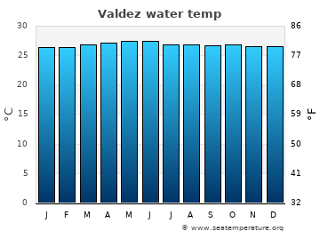 Valdez average water temp