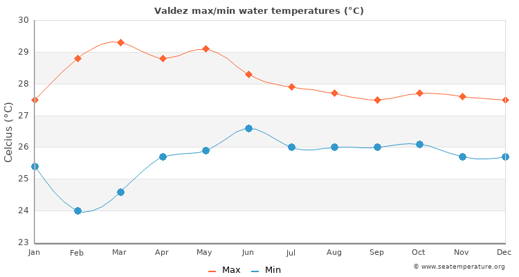 Valdez average maximum / minimum water temperatures