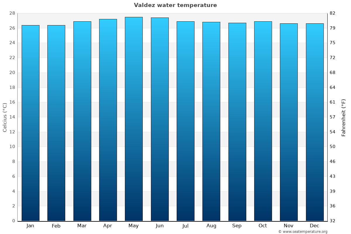 Valdez sea temperature graph Valdez average water temp chart