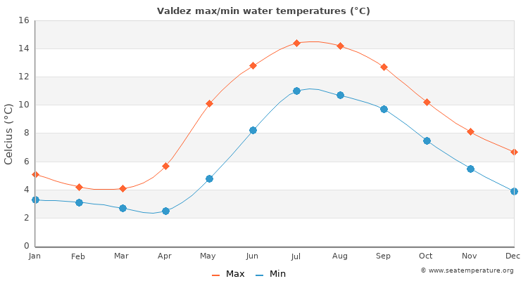 Valdez average maximum / minimum water temperatures