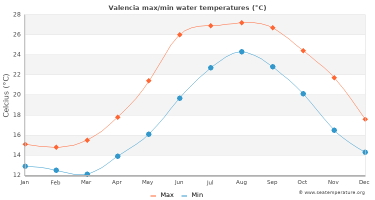 Valencia average maximum / minimum water temperatures