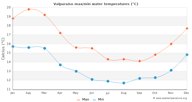 Valparaíso average maximum / minimum water temperatures