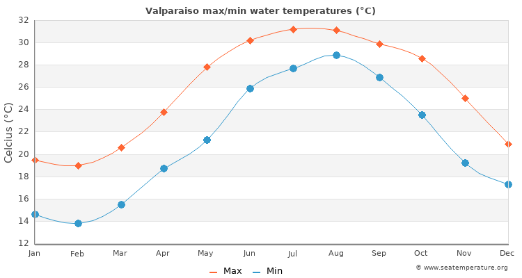 Valparaiso average maximum / minimum water temperatures