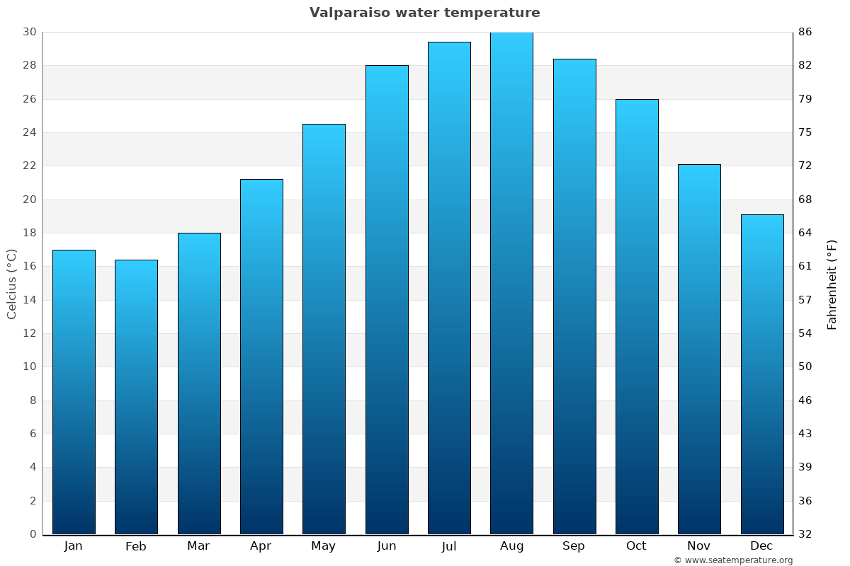 Valparaiso sea temperature graph Valparaiso average water temp chart