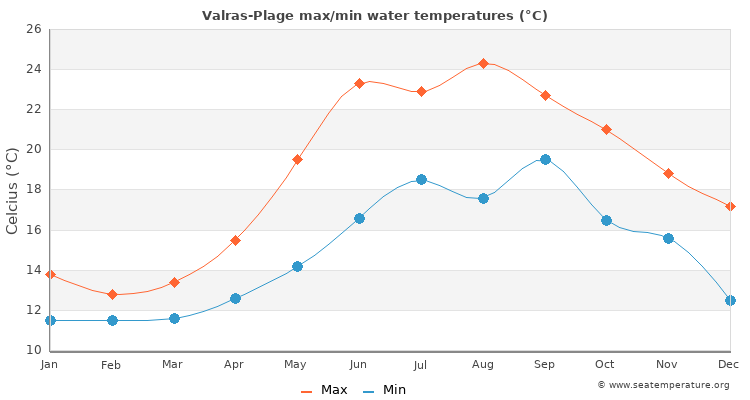 Valras-Plage average maximum / minimum water temperatures
