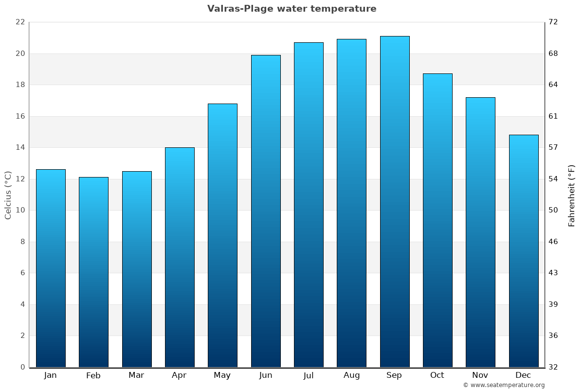 Valras-Plage sea temperature graph Valras-Plage average water temp chart