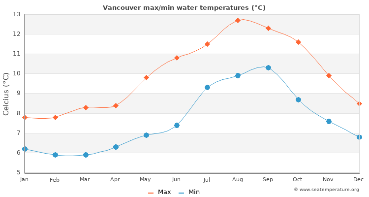 Vancouver average maximum / minimum water temperatures