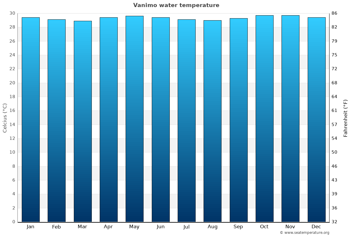 Vanimo average water temp chart