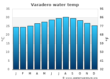 Varadero average sea sea_temperature chart