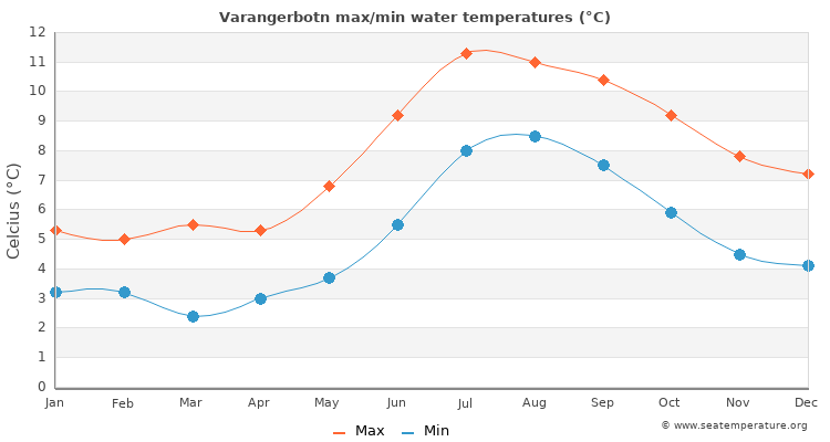 Varangerbotn average maximum / minimum water temperatures