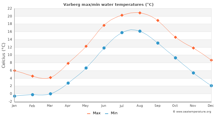 Varberg average maximum / minimum water temperatures