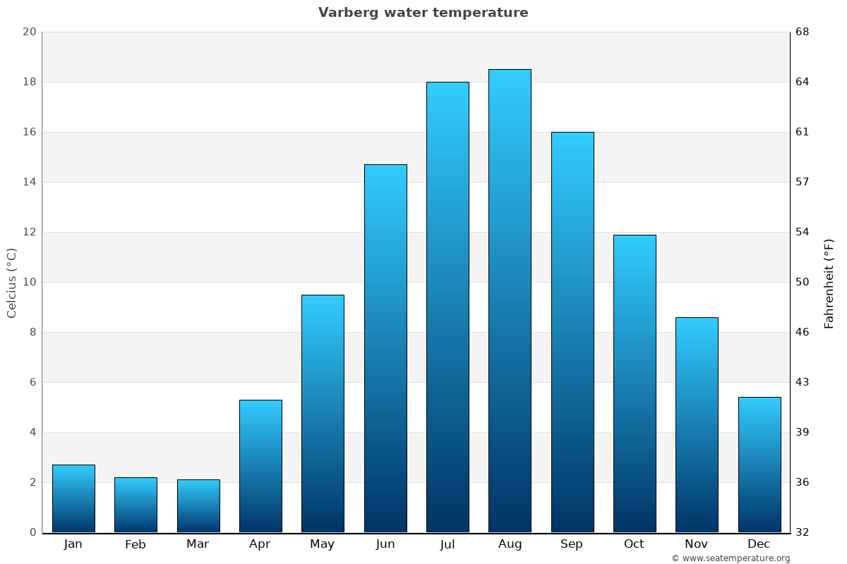 Varberg sea temperature graph Varberg average water temp chart