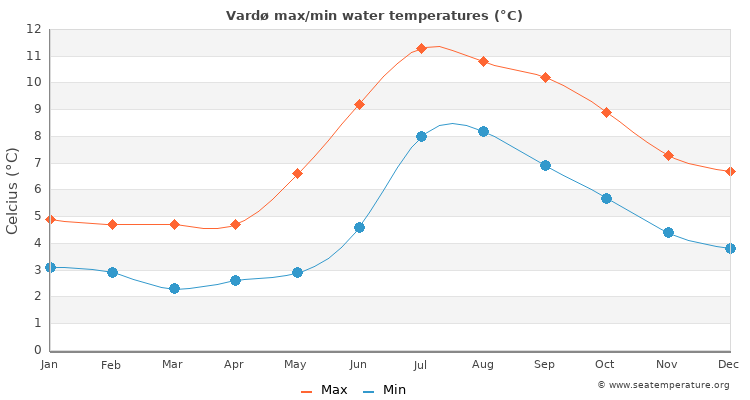 Vardø average maximum / minimum water temperatures