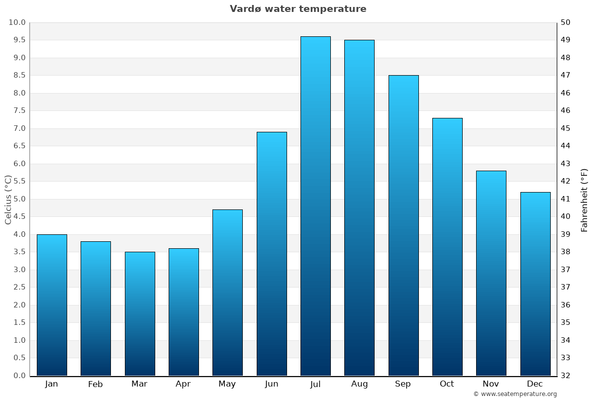 Vardø average water temp chart