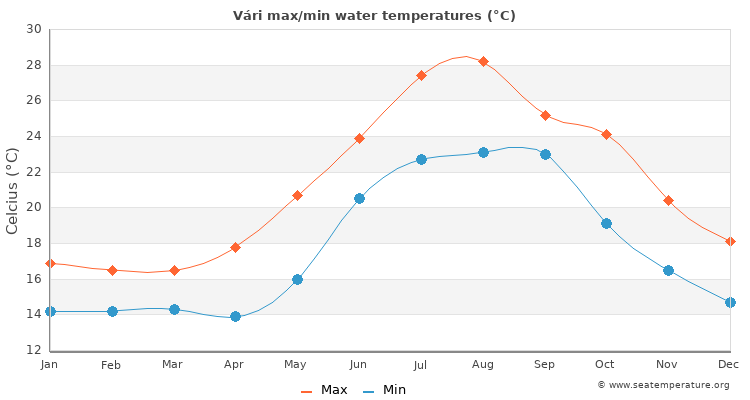 Vári average maximum / minimum water temperatures