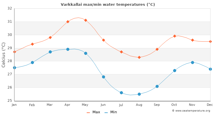 Varkala average maximum / minimum water temperatures