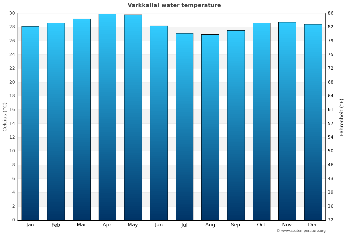 Varkala average water temp chart