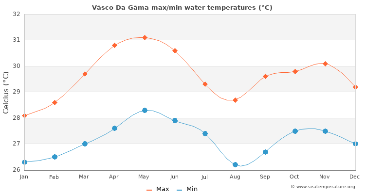Vāsco Da Gāma average maximum / minimum water temperatures